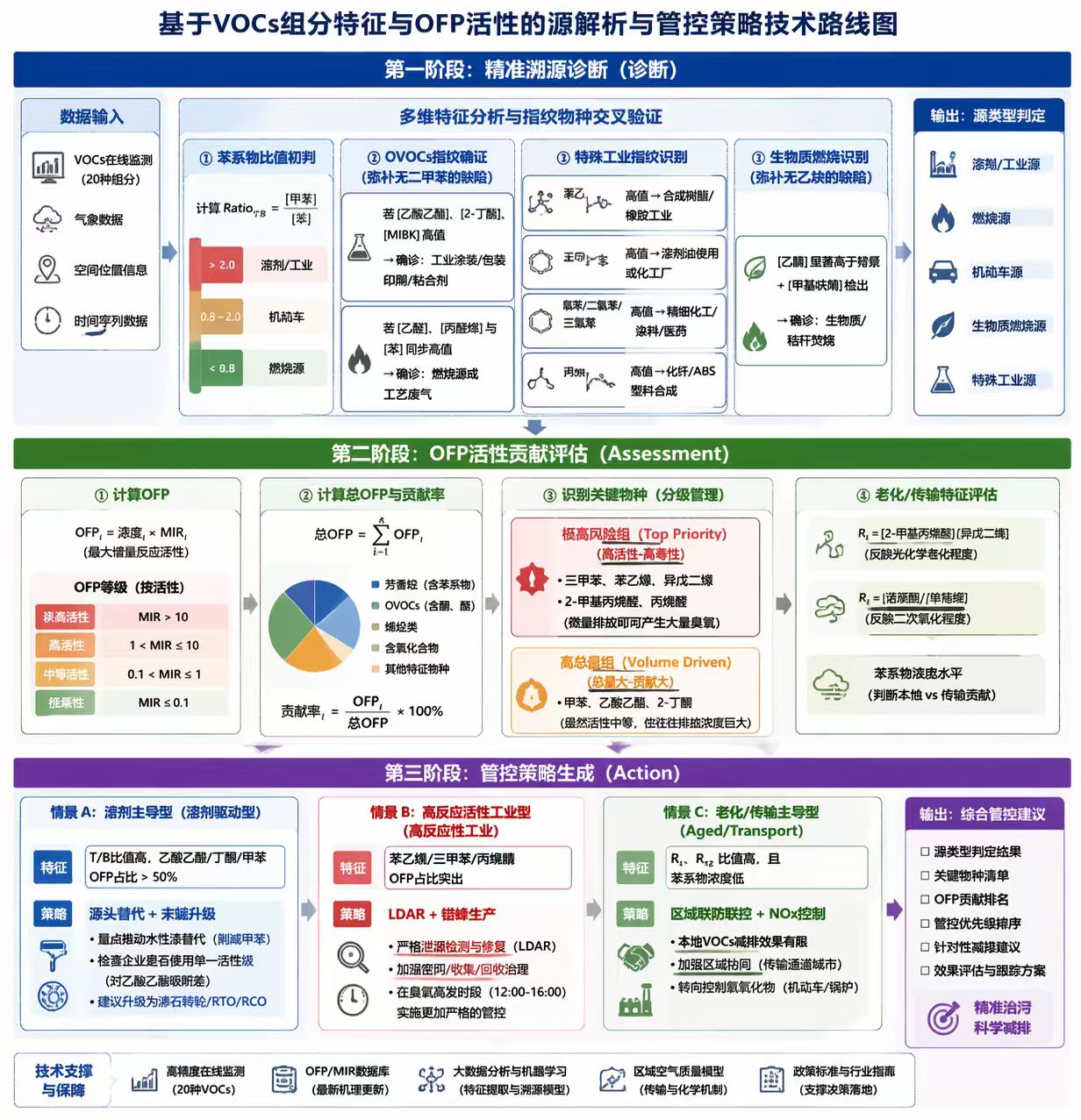 AI技术路线图